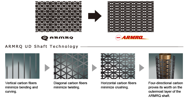 ARMRQ Shaft Technology