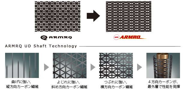 ARMRQ Shaft Technology
