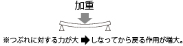 加重